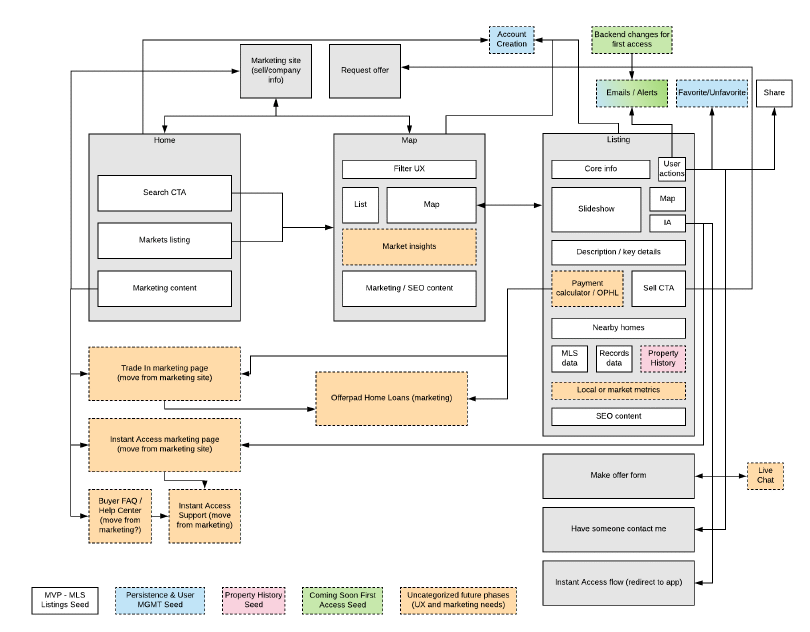 Content map of pages in the buy site experience