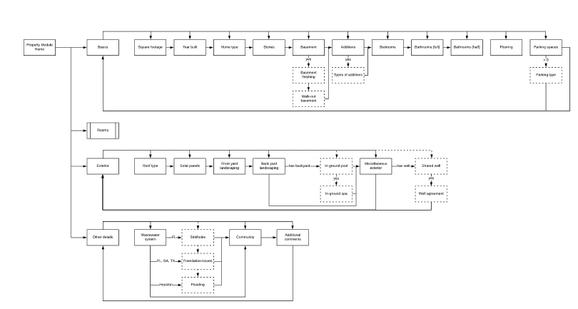 Screenshot of a flowchart for the request form redesign, focused on the property questions