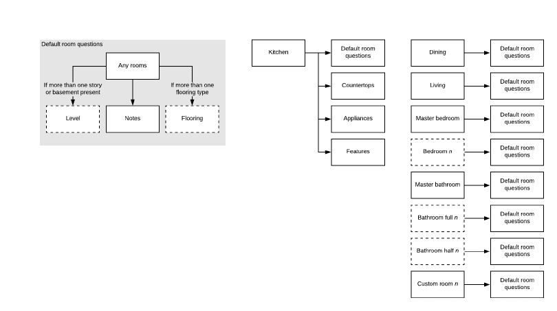 Screenshot of a flowchart for the request form redesign, focused on questions about rooms