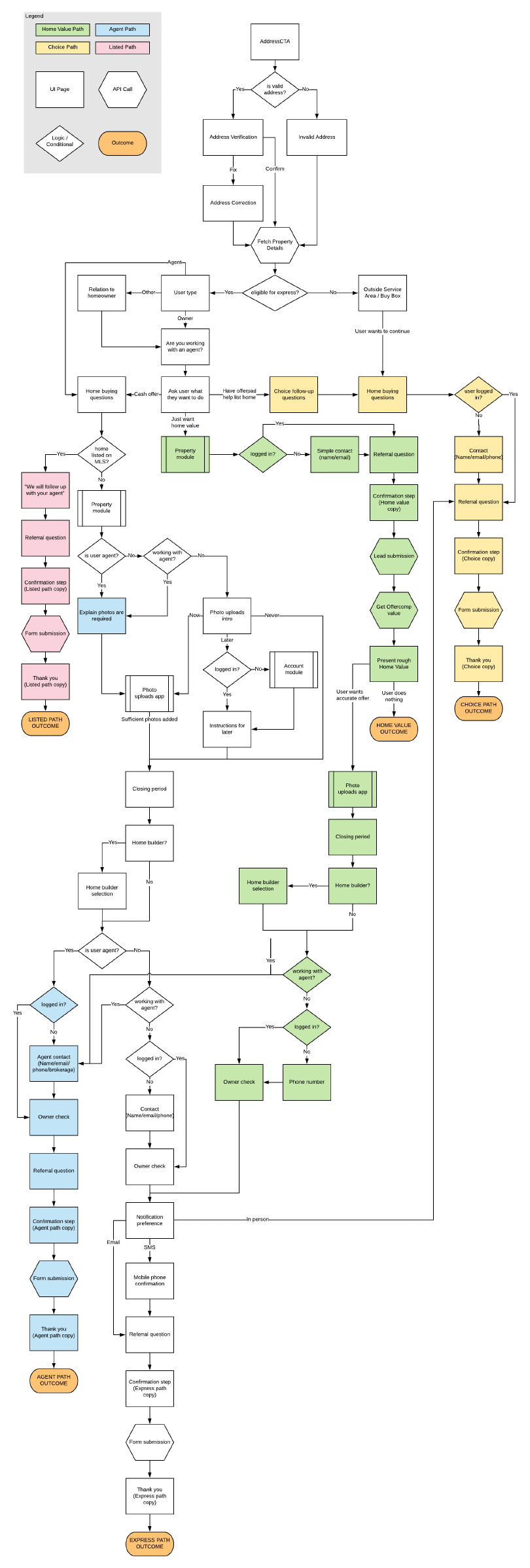 Screenshot of a flowchart for the request form redesign