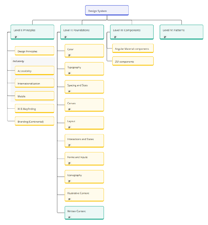 Screenshot of a Miro board planning out sections of the documentation