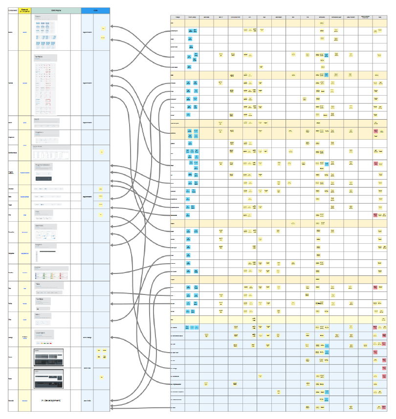 Screenshot of a Miro board documenting the audit of the design system