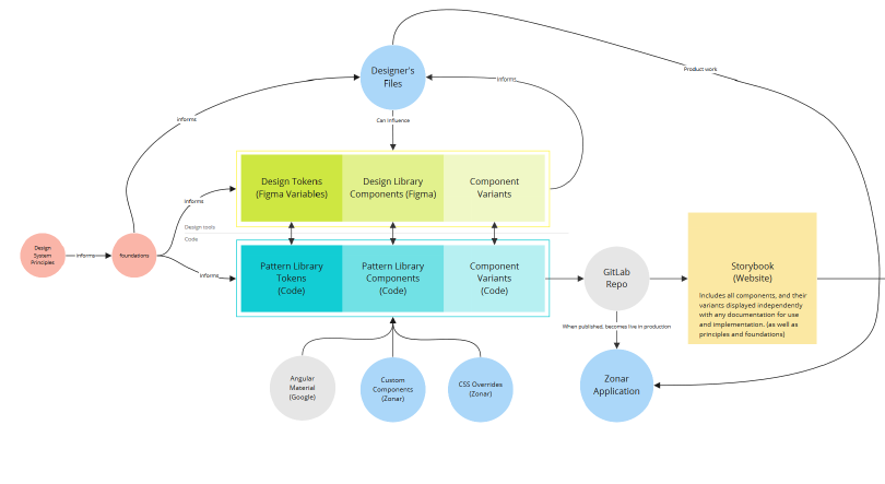 Screenshot of a Miro board documenting design system process